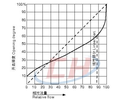 手動(dòng)PVDF隔膜閥流量特性